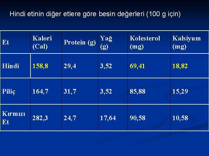 Hindi etinin diğer etlere göre besin değerleri (100 g için) Et Kalori (Cal) Yağ Hindi etinin diğer etlere göre besin değerleri (100 g için) Et Kalori (Cal) Yağ