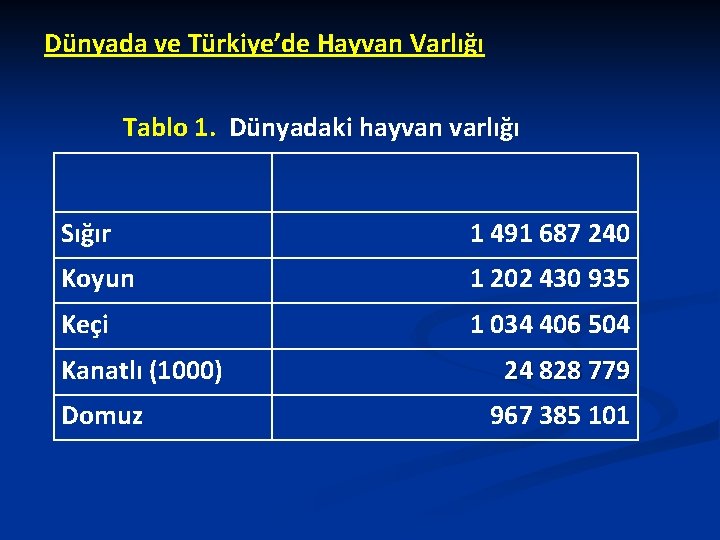 Dünyada ve Türkiye’de Hayvan Varlığı Tablo 1. Dünyadaki hayvan varlığı Sığır 1 491 687 Dünyada ve Türkiye’de Hayvan Varlığı Tablo 1. Dünyadaki hayvan varlığı Sığır 1 491 687