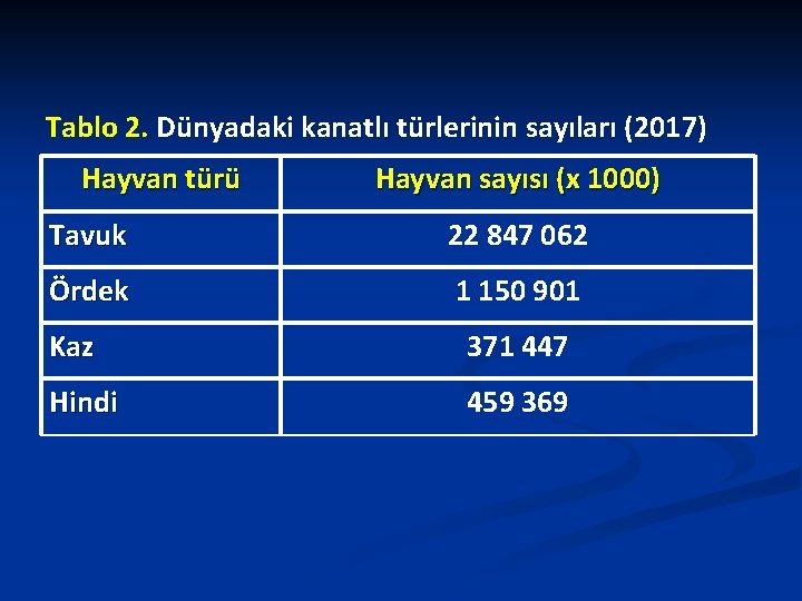 Tablo 2. Dünyadaki kanatlı türlerinin sayıları (2017) Hayvan türü Hayvan sayısı (x 1000) Tavuk Tablo 2. Dünyadaki kanatlı türlerinin sayıları (2017) Hayvan türü Hayvan sayısı (x 1000) Tavuk