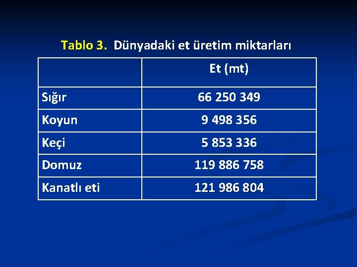 Tablo 3. Dünyadaki et üretim miktarları Et (mt) Sığır 66 250 349 Koyun 9 Tablo 3. Dünyadaki et üretim miktarları Et (mt) Sığır 66 250 349 Koyun 9