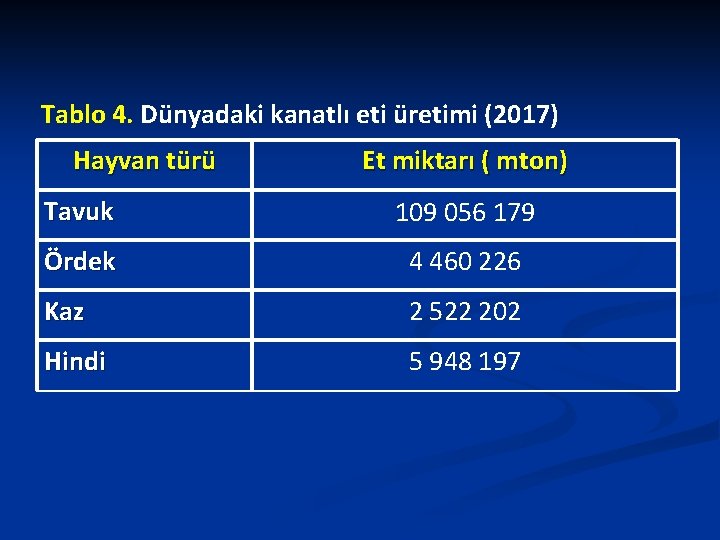 Tablo 4. Dünyadaki kanatlı eti üretimi (2017) Hayvan türü Et miktarı ( mton) Tavuk Tablo 4. Dünyadaki kanatlı eti üretimi (2017) Hayvan türü Et miktarı ( mton) Tavuk