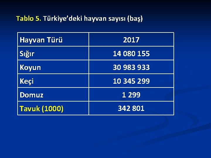 Tablo 5. Türkiye’deki hayvan sayısı (baş) Hayvan Türü 2017 Sığır 14 080 155 Koyun Tablo 5. Türkiye’deki hayvan sayısı (baş) Hayvan Türü 2017 Sığır 14 080 155 Koyun