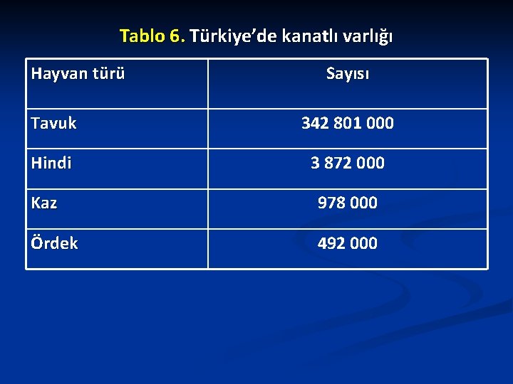 Tablo 6. Türkiye’de kanatlı varlığı Hayvan türü Sayısı Tavuk 342 801 000 Hindi 3 Tablo 6. Türkiye’de kanatlı varlığı Hayvan türü Sayısı Tavuk 342 801 000 Hindi 3