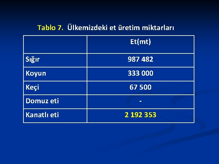Tablo 7. Ülkemizdeki et üretim miktarları Et(mt) Sığır 987 482 Koyun 333 000 Keçi Tablo 7. Ülkemizdeki et üretim miktarları Et(mt) Sığır 987 482 Koyun 333 000 Keçi