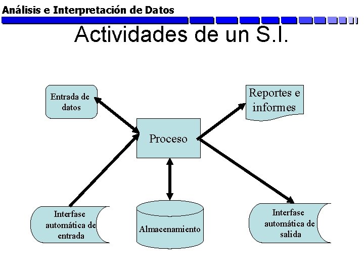 Análisis e Interpretación de Datos Actividades de un S. I. Reportes e informes Entrada