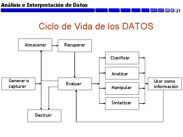 Análisis e Interpretación de Datos Ciclo de Vida de los DATOS Almacenar Recuperar Clasificar