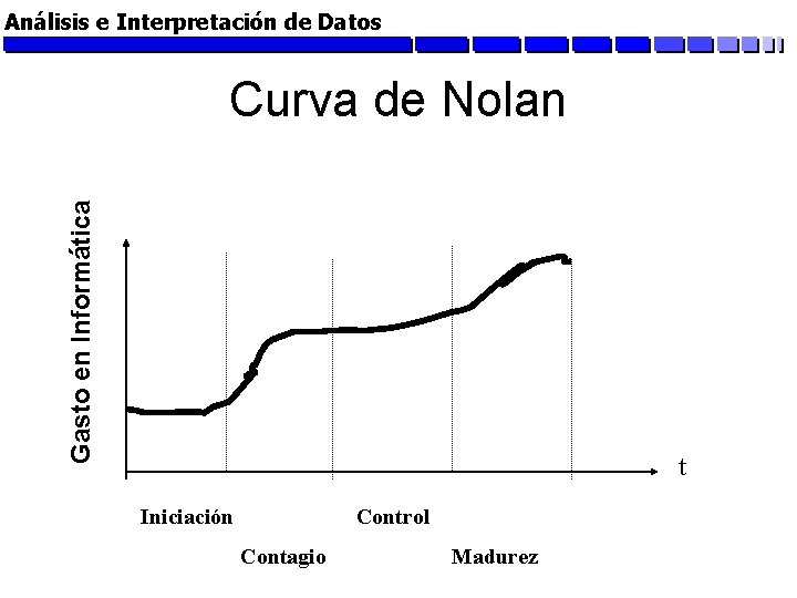 Análisis e Interpretación de Datos Gasto en Informática Curva de Nolan t Iniciación Control