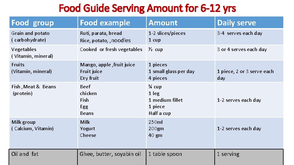 Food Guide Serving Amount for 6 -12 yrs Food group Food example Amount Daily