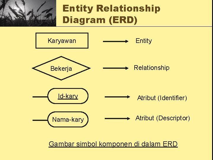 Entity Relationship Diagram (ERD) Karyawan Bekerja Entity Relationship Id-kary Atribut (Identifier) Nama-kary Atribut (Descriptor)