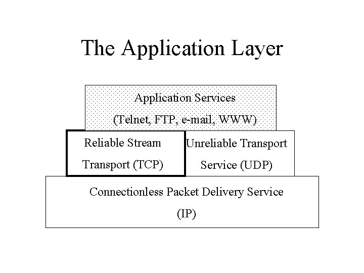 The Application Layer Application Services (Telnet, FTP, e-mail, WWW) Reliable Stream Unreliable Transport (TCP)