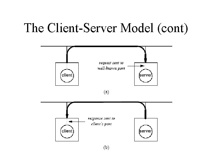 The Client-Server Model (cont) 