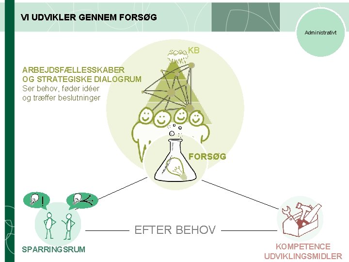VI UDVIKLER GENNEM FORSØG Administrativt KB ARBEJDSFÆLLESSKABER OG STRATEGISKE DIALOGRUM Ser behov, føder idéer