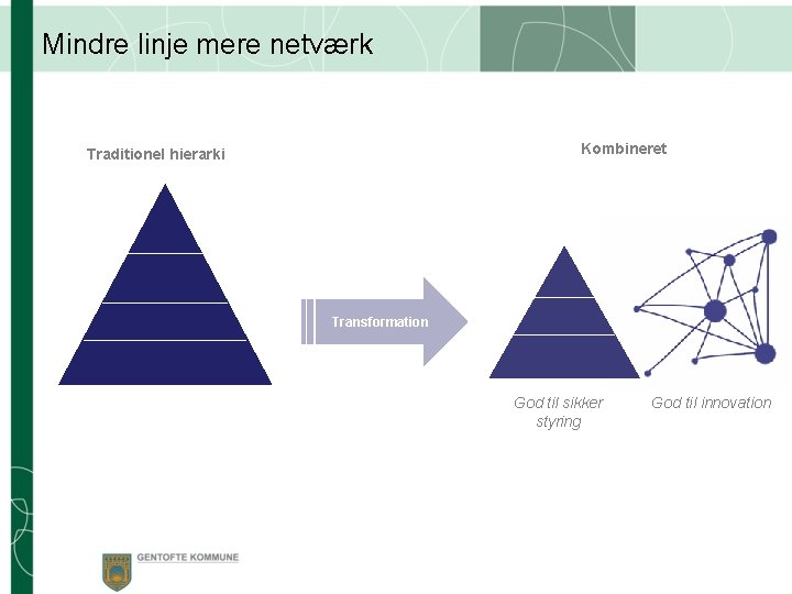 Mindre linje mere netværk Kombineret Traditionel hierarki Transformation God til sikker styring God til