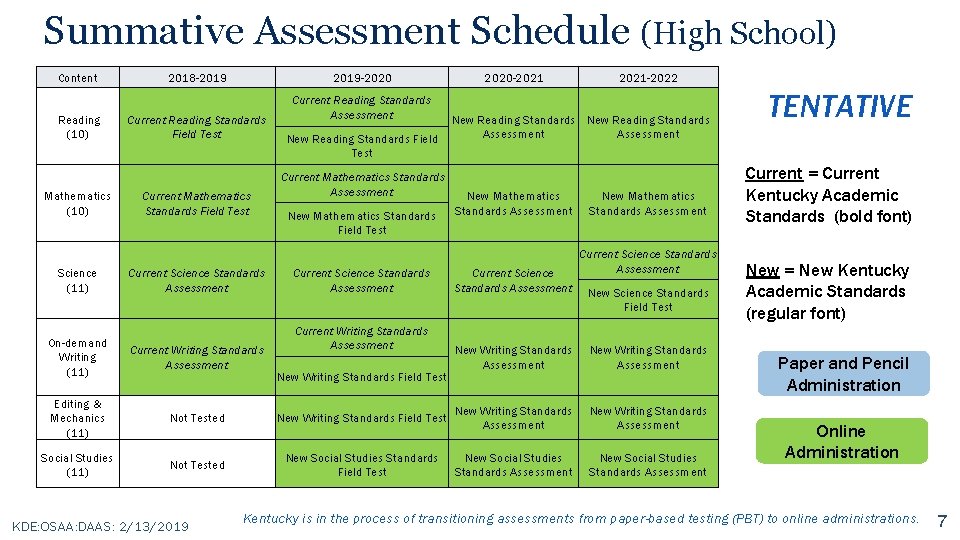 Summative Assessment Schedule (High School) Content Reading (10) Mathematics (10) Science (11) 2018 -2019