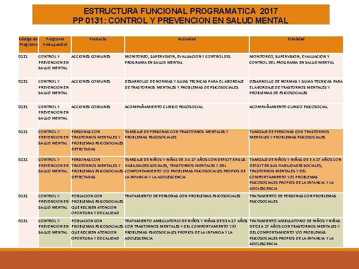 ESTRUCTURA FUNCIONAL PROGRAMATICA 2017 PP 0131: CONTROL Y PREVENCION EN SALUD MENTAL Código de ESTRUCTURA FUNCIONAL PROGRAMATICA 2017 PP 0131: CONTROL Y PREVENCION EN SALUD MENTAL Código de