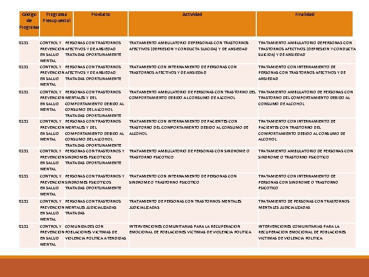 Código Programa de Presupuestal Programa 0131 0131 Producto Actividad Finalidad CONTROL Y PERSONAS CON Código Programa de Presupuestal Programa 0131 0131 Producto Actividad Finalidad CONTROL Y PERSONAS CON