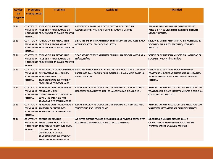 Código Programa de Presupuestal Program a Producto Actividad Finalidad 0131 CONTROL Y POBLACION EN Código Programa de Presupuestal Program a Producto Actividad Finalidad 0131 CONTROL Y POBLACION EN