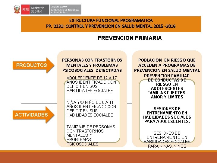 ESTRUCTURA FUNCIONAL PROGRAMATICA PP. 0131: CONTROL Y PREVENCION EN SALUD MENTAL 2015 -2016 PREVENCION ESTRUCTURA FUNCIONAL PROGRAMATICA PP. 0131: CONTROL Y PREVENCION EN SALUD MENTAL 2015 -2016 PREVENCION