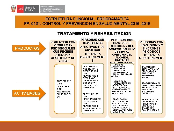 ESTRUCTURA FUNCIONAL PROGRAMATICA PP. 0131: CONTROL Y PREVENCION EN SALUD MENTAL 2015 -2016 TRATAMIENTO ESTRUCTURA FUNCIONAL PROGRAMATICA PP. 0131: CONTROL Y PREVENCION EN SALUD MENTAL 2015 -2016 TRATAMIENTO