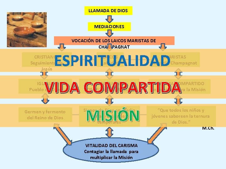 LLAMADA DE DIOS MEDIACIONES VOCACIÓN DE LOS LAICOS MARISTAS DE CHAMPAGNAT ESPIRITUALIDAD CRISTIANOS Seguimiento