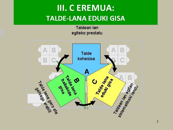 III. C EREMUA: TALDE-LANA EDUKI GISA Taldean lan egiteko prestatu A B ATalde B III. C EREMUA: TALDE-LANA EDUKI GISA Taldean lan egiteko prestatu A B ATalde B