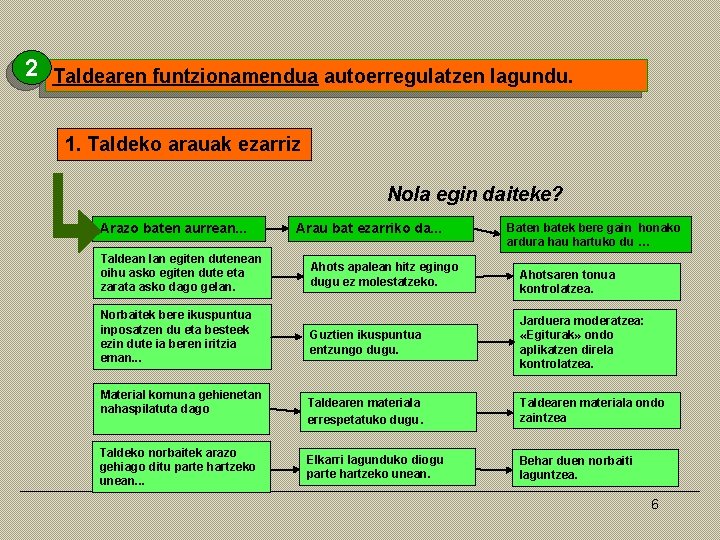 2 Taldearen funtzionamendua autoerregulatzen lagundu. 1. Taldeko arauak ezarriz Nola egin daiteke? Arazo baten 2 Taldearen funtzionamendua autoerregulatzen lagundu. 1. Taldeko arauak ezarriz Nola egin daiteke? Arazo baten