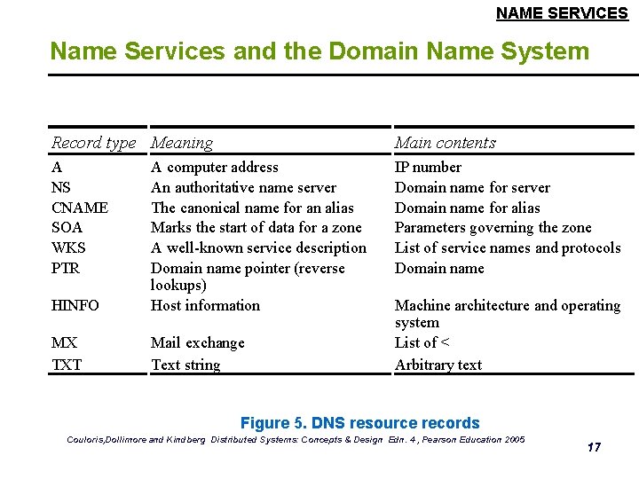 NAME SERVICES Name Services and the Domain Name System Record type Meaning Main contents