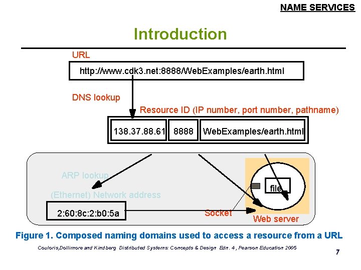 NAME SERVICES Introduction URL http: //www. cdk 3. net: 8888/Web. Examples/earth. html DNS lookup