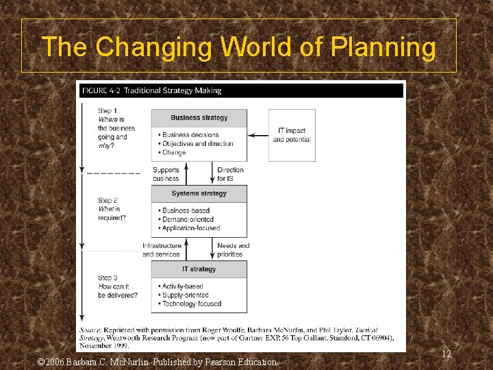 The Changing World of Planning © 2006 Barbara C. Mc. Nurlin. Published by Pearson