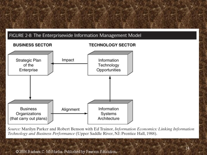 © 2006 Barbara C. Mc. Nurlin. Published by Pearson Education. 14 
