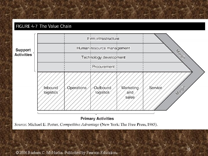 © 2006 Barbara C. Mc. Nurlin. Published by Pearson Education. 36 