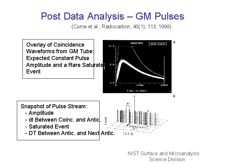 Post Data Analysis – GM Pulses (Currie et al. , Radiocarbon, 40(1), 113, 1998)