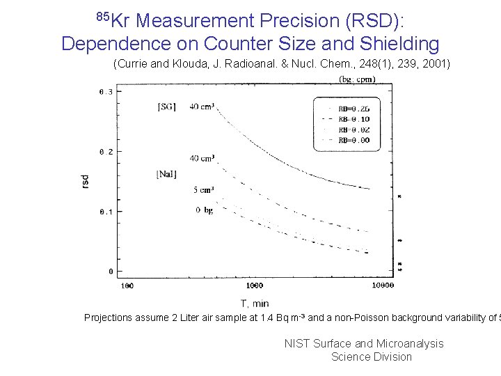 85 Kr Measurement Precision (RSD): Dependence on Counter Size and Shielding (Currie and Klouda,
