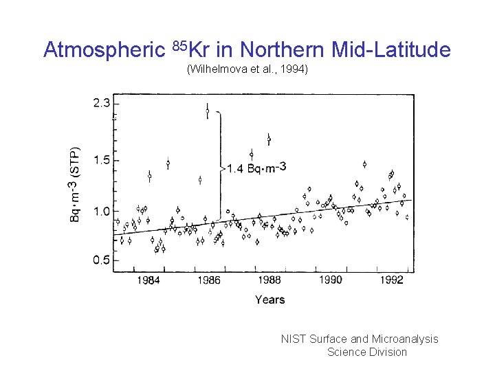 Atmospheric 85 Kr in Northern Mid-Latitude (Wilhelmova et al. , 1994) NIST Surface and