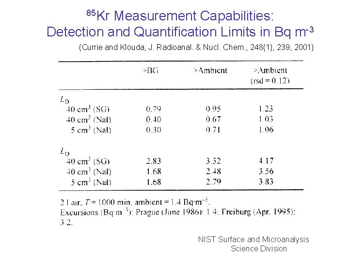 85 Kr Measurement Capabilities: Detection and Quantification Limits in Bq m-3 (Currie and Klouda,