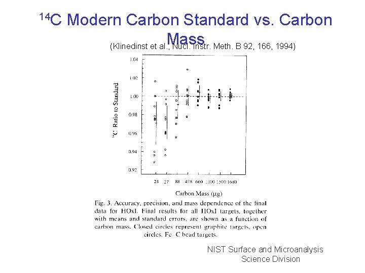 14 C Modern Carbon Standard vs. Carbon Mass (Klinedinst et al. , Nucl. Instr.