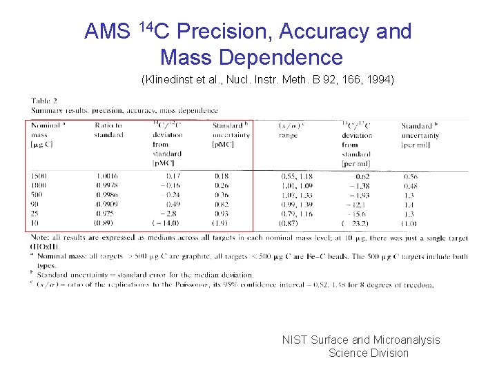 AMS 14 C Precision, Accuracy and Mass Dependence (Klinedinst et al. , Nucl. Instr.