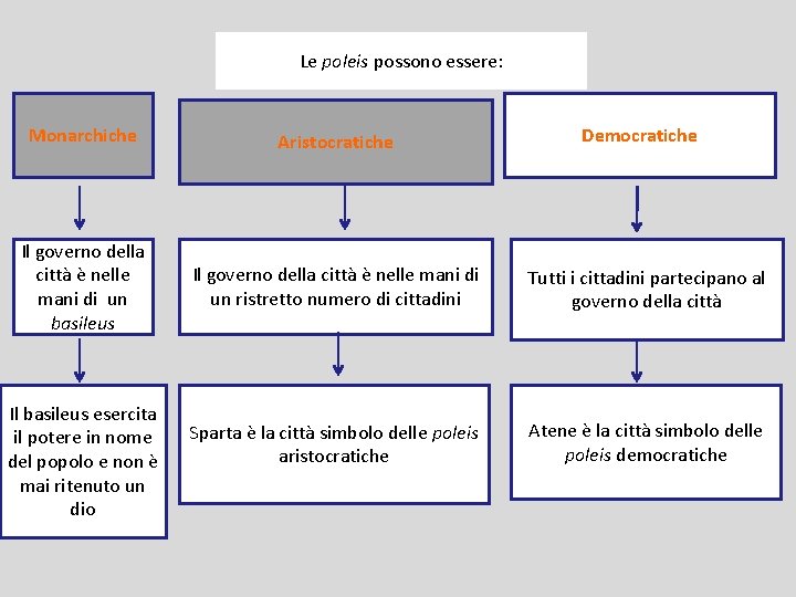 Le poleis possono essere: Monarchiche Aristocratiche Il governo della città è nelle mani di