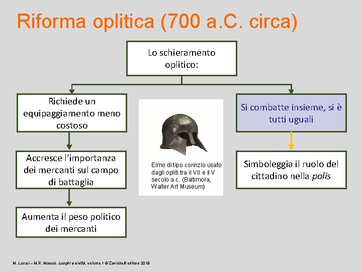 Riforma oplitica (700 a. C. circa) Lo schieramento oplitico: Richiede un equipaggiamento meno costoso