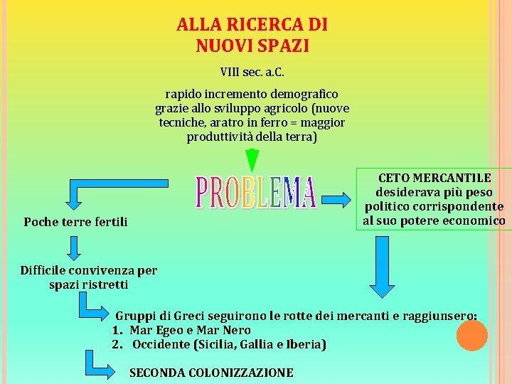 ALLA RICERCA DI NUOVI SPAZI VIII sec. a. C. rapido incremento demografico grazie allo