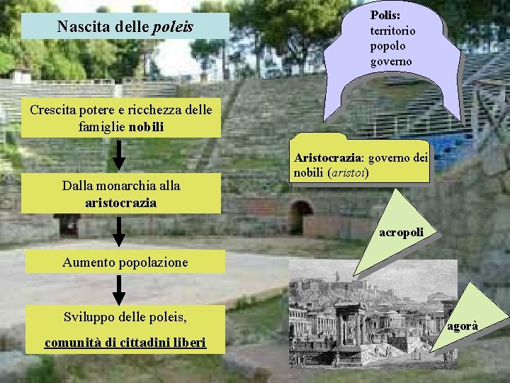 Nascita delle poleis Polis: territorio popolo governo Crescita potere e ricchezza delle famiglie nobili