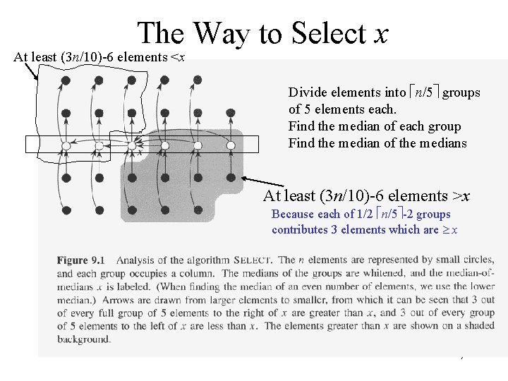 The Way to Select x At least (3 n/10)-6 elements <x Divide elements into