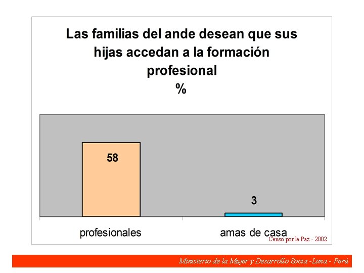 Censo por la Paz - 2002 Ministerio de la Mujer y Desarrollo Socia -Lima