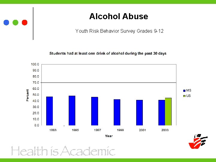 Alcohol Abuse Youth Risk Behavior Survey Grades 9 -12 