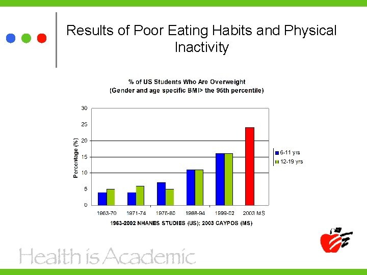 Results of Poor Eating Habits and Physical Inactivity 