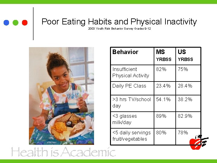 Poor Eating Habits and Physical Inactivity 2003 Youth Risk Behavior Survey Grades 9 -12