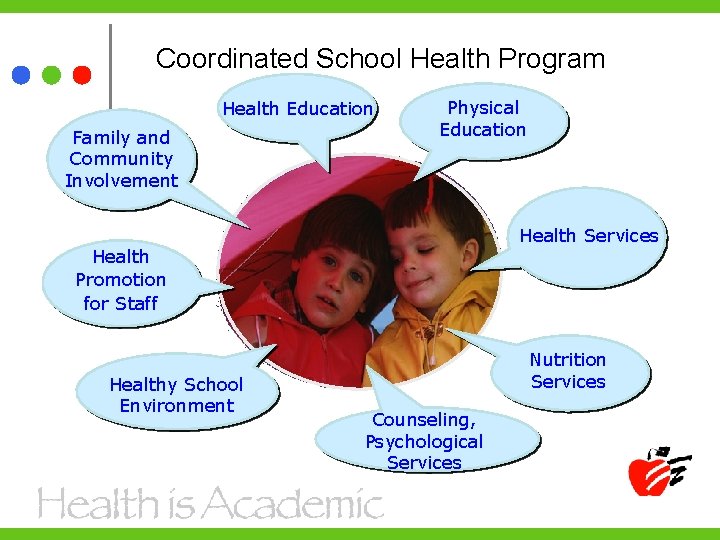 Coordinated School Health Program Health Education Family and Community Involvement Physical Education Health Services