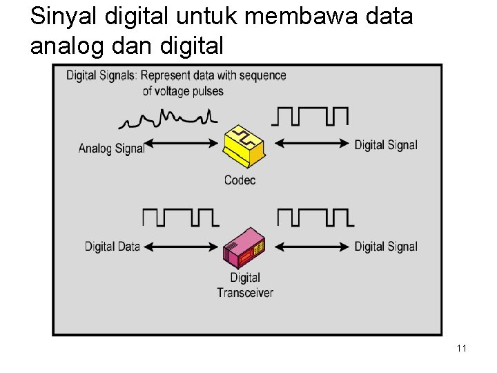 Sinyal digital untuk membawa data analog dan digital 11 