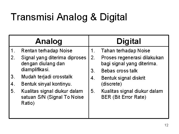 Transmisi Analog & Digital Analog 1. 2. 3. 4. 5. Rentan terhadap Noise Signal