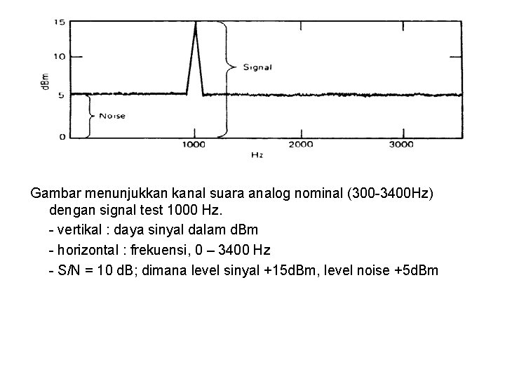 Gambar menunjukkan kanal suara analog nominal (300 -3400 Hz) dengan signal test 1000 Hz.